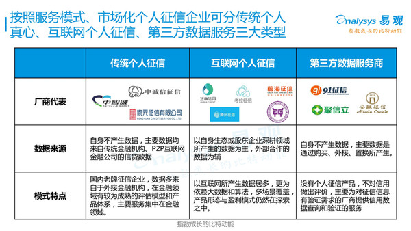 大數據與多元化場景應用 開啟個人征信2.0時代